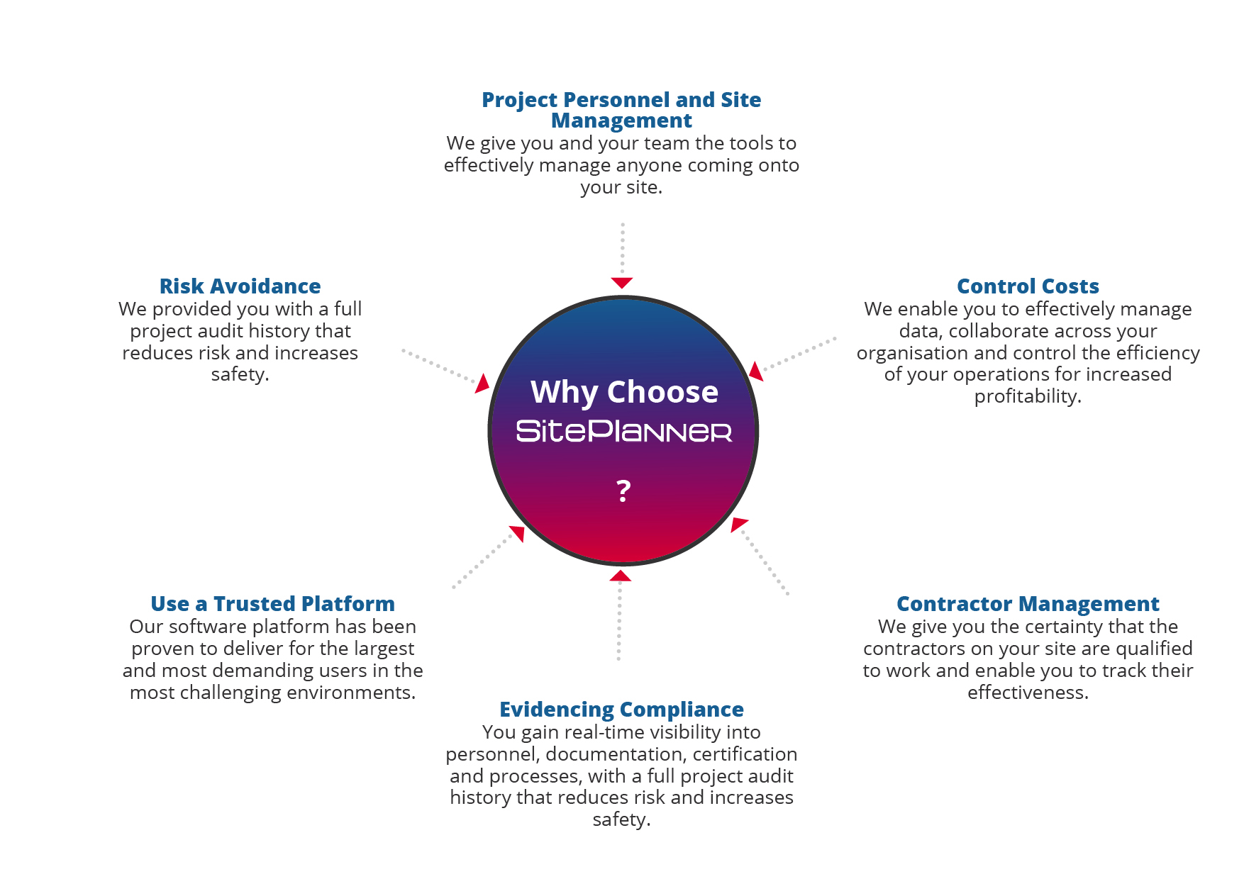 SitePlanner USPs diagram 5 points